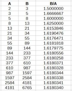 Fib Divide B by A Table
